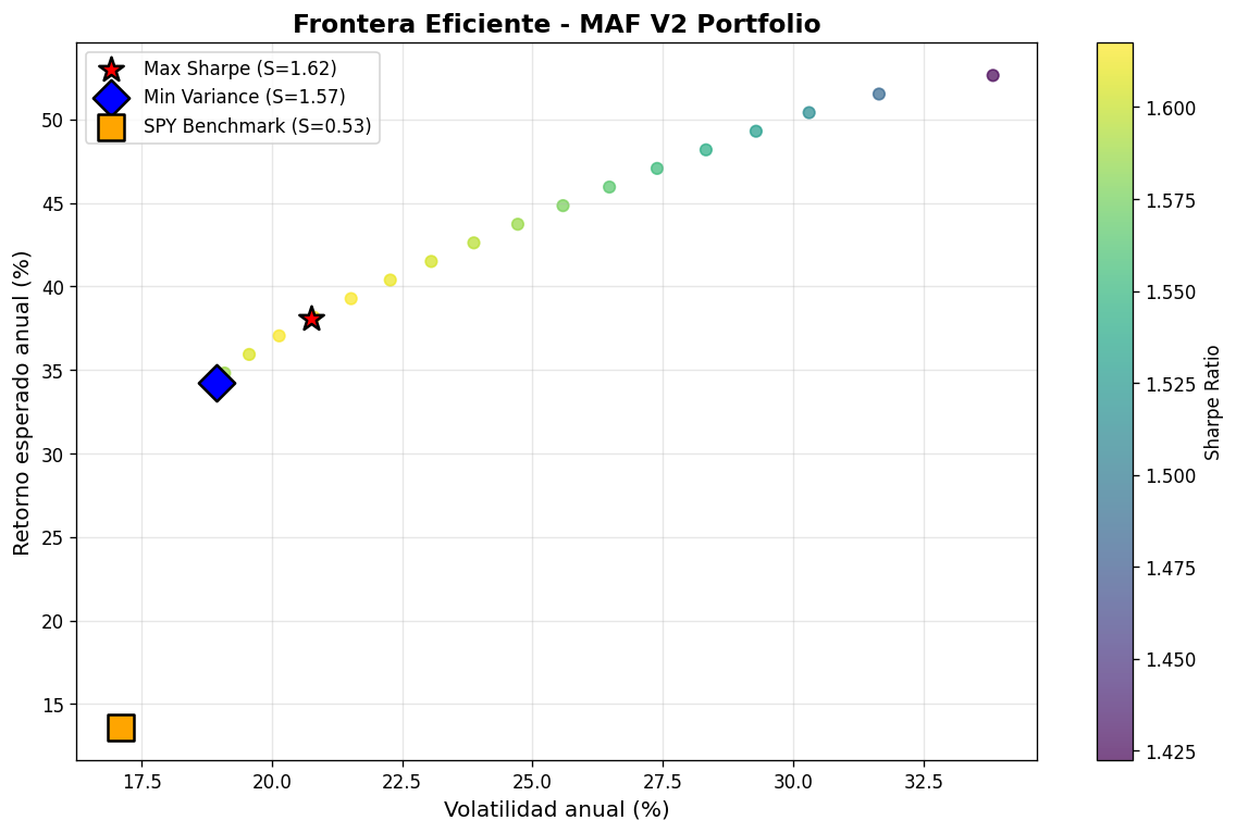Efficient frontier