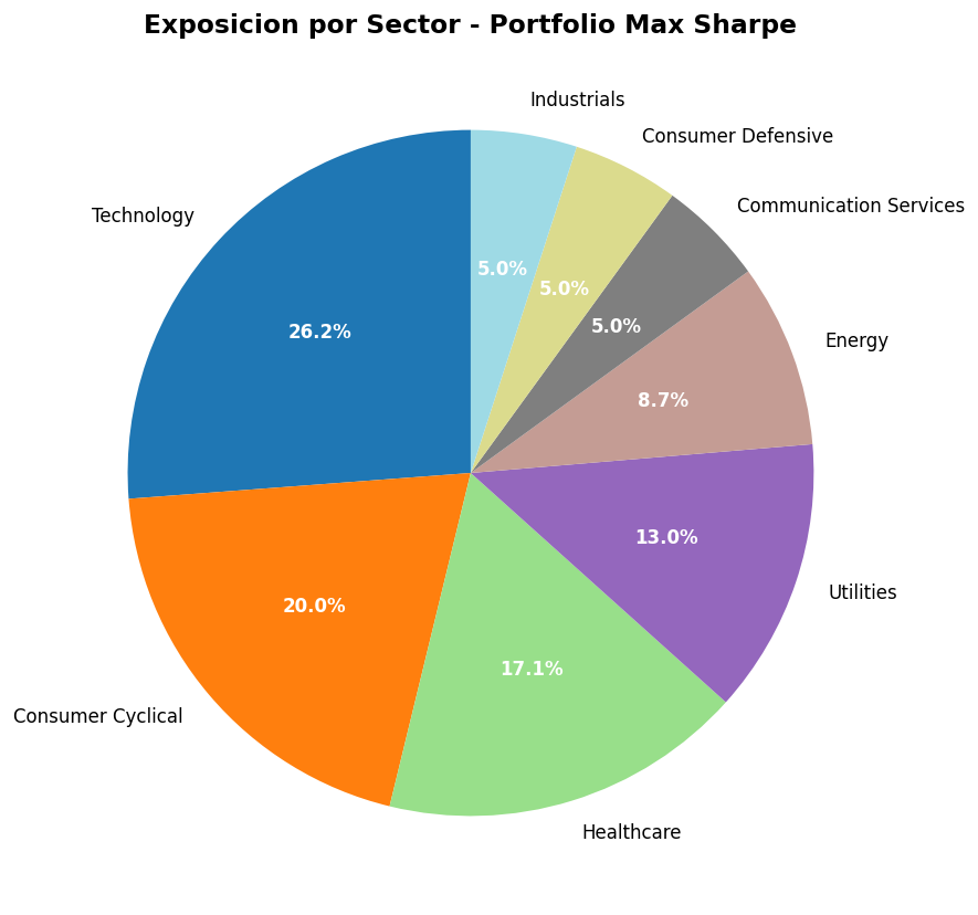 Sector allocation